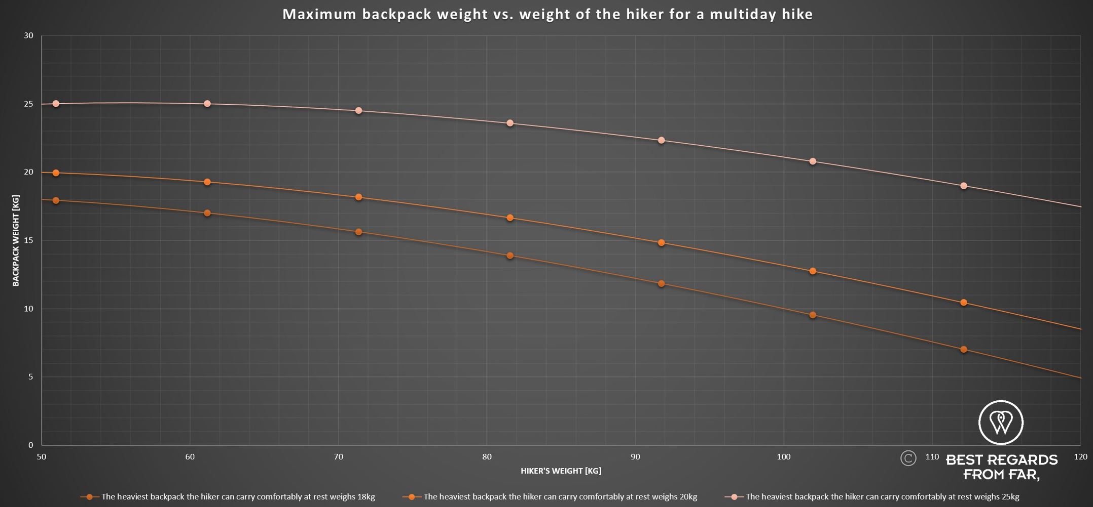 Max backpack weight for multiday hike