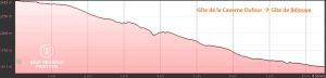 Elevation graph of day 2: Gîte de la Caverne Dufour to Gîte de Bélouve, exclusive multiday hike through the 3 cirques, Réunion Island.