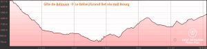 Elevation graph of day 3: Gîte de Bélouve to Le Bélier / Grand îlet via Hell Bourg, exclusive multiday hike through the 3 cirques, Réunion Island.