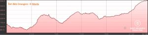 Elevation graph of day 6: Ilet des Orangers to Marla, exclusive multiday hike through the 3 cirques, Réunion Island.