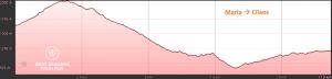 Elevation graph of day 7: Marla to Cilaos, exclusive multiday hike through the 3 cirques, Réunion Island.